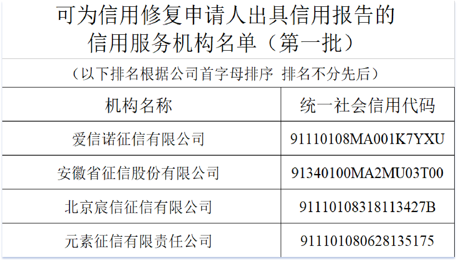 可為信用修復(fù)申請(qǐng)人出具信用報(bào)告的信用服務(wù)機(jī)構(gòu)