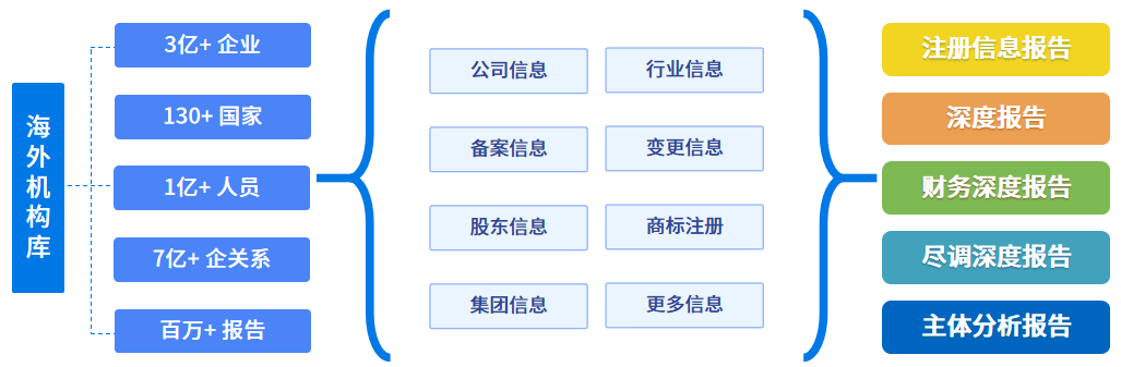 元素征信-海外機構信息